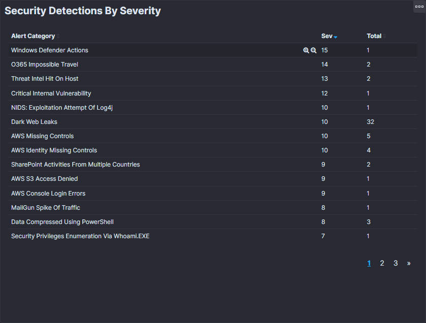 Security Detections by Severity