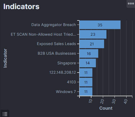 Indicators