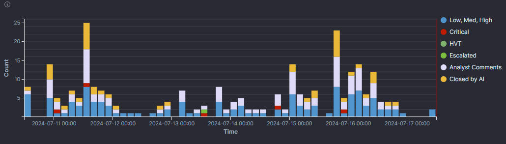 Security Detections Over Time