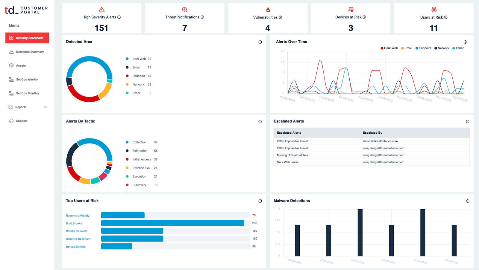 ThreatDefence Customer Portal