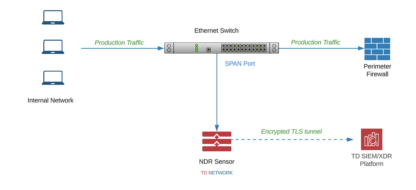 Network diagram featuring a span port configuration