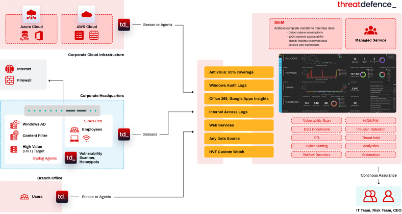 ThreatDefence Platform Overview Diagram