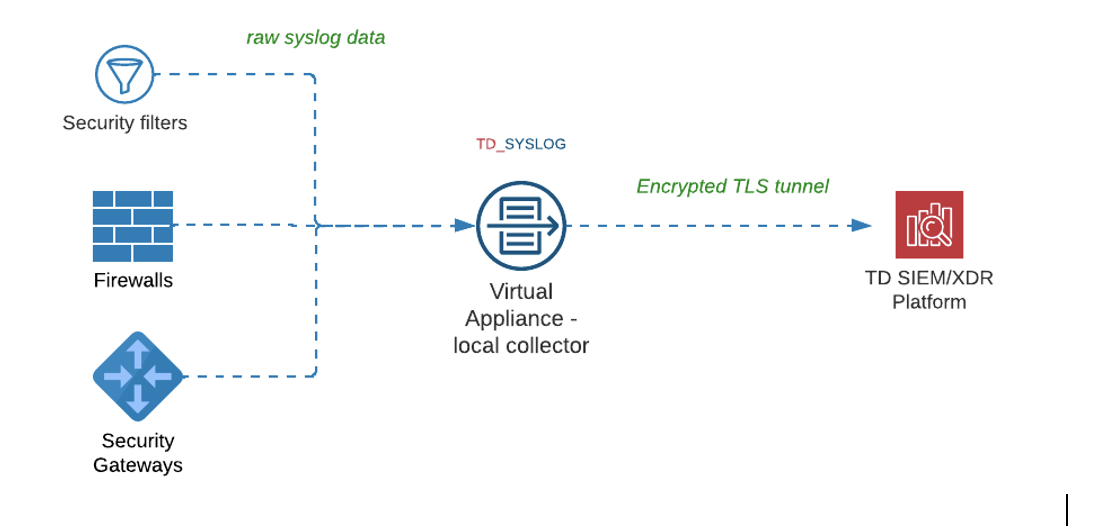 System Logging Infrastructure